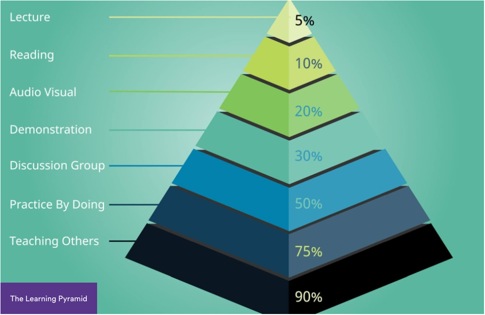 3D pyramid graphic showing retention rates of different learning methods, from Lecture at 5% at the top to Teaching Others at 90% at the base. Color-coded layers range from light green to black.