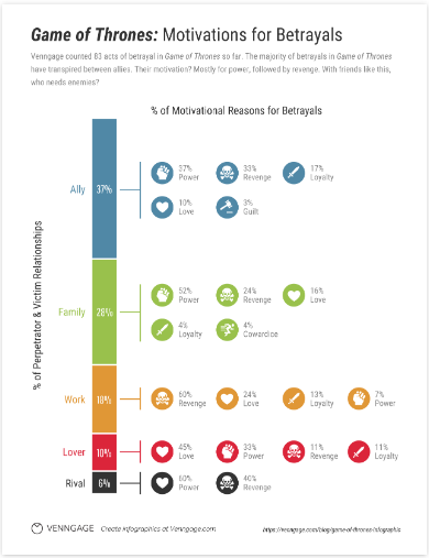Infographic comparing betrayal motivations by relationship type in Game of Thrones. Includes percentages for Power, Revenge, Loyalty, and other motives across Allies, Family, Work, Lovers, and Rivals.