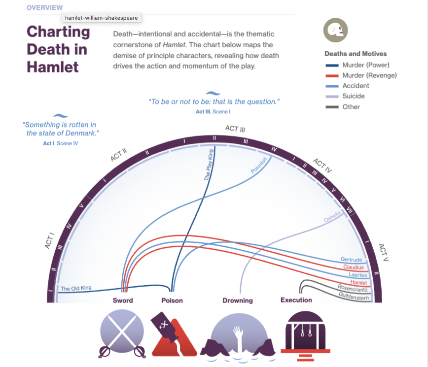 Semi-circular infographic visualizing character deaths in Shakespeare’s Hamlet by act and method—sword, poison, drowning, execution. Color-coded lines indicate motives such as revenge and power.