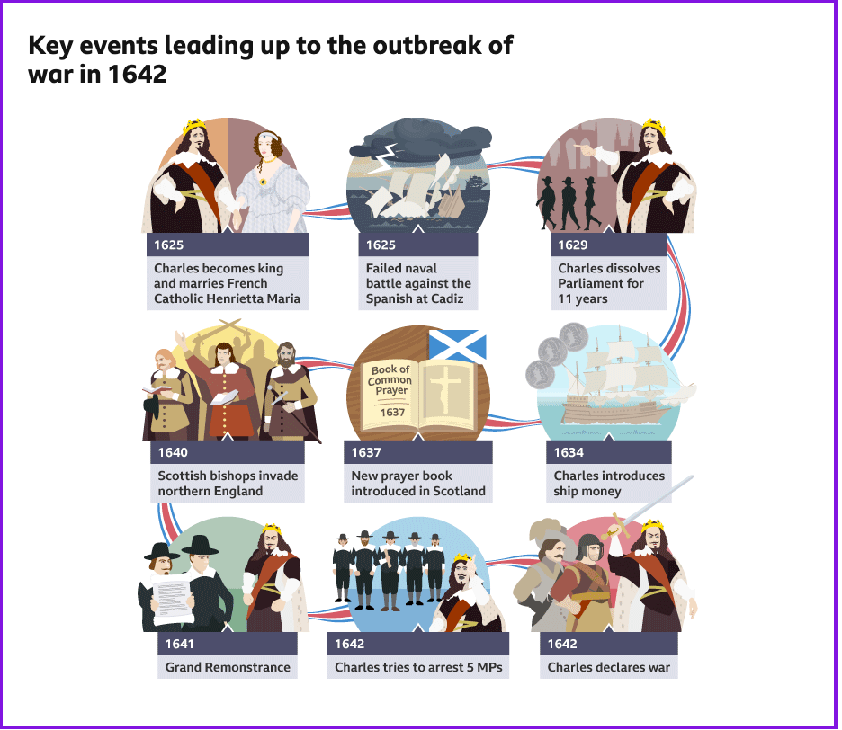 Timeline-style graphic with illustrated events from 1625–1642 leading to the English Civil War. Includes milestones like Charles becoming king, dissolving Parliament, and declaring war.