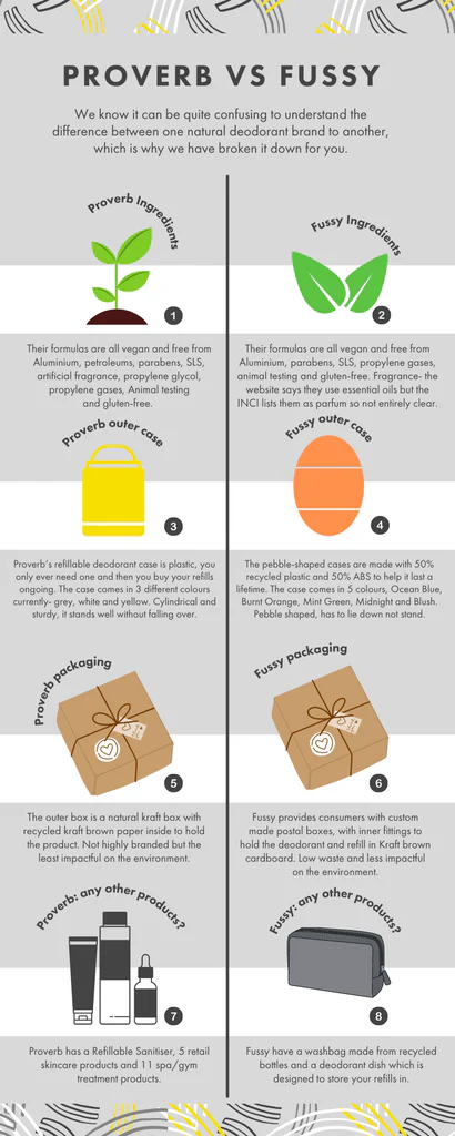 Side-by-side infographic comparing natural deodorant brands Proverb and Fussy across ingredients, case design, packaging, and product range. Uses icons and illustrations with supporting text.