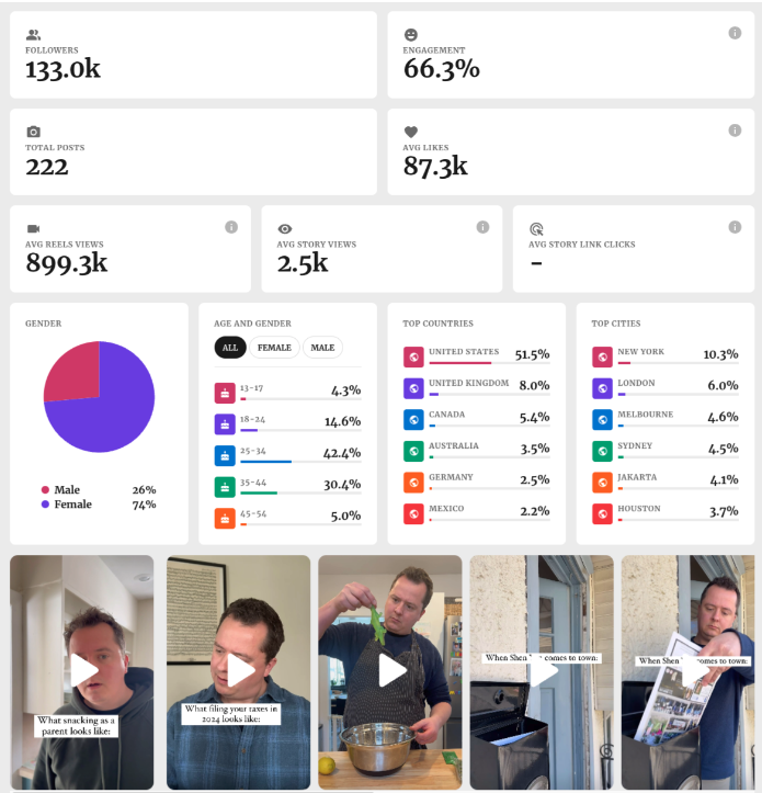Social media insights dashboard for a male content creator, featuring audience data, engagement rate (66.3%), follower count (133K), and pie charts. Includes TikTok video thumbnails of humorous content and top countries/cities by audience.