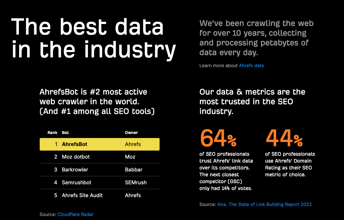 Ahrefs infographic showing its data leadership in SEO. Highlights include being #1 among SEO tools for crawling, and trust by 64% of SEO professionals.