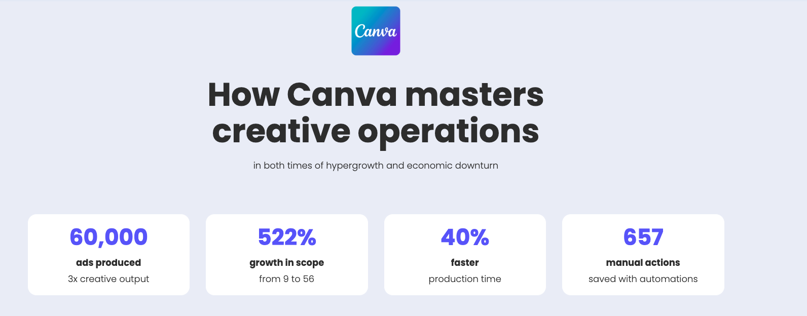 Case study headline ‘How Canva masters creative operations’ with performance metrics including 60,000 ads produced, 522% growth in scope, 40% faster production, and 657 manual actions saved.